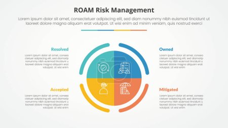 roam risk management infographic concept for slide presentation with big circle piechart center with 4 point list with flat style vector