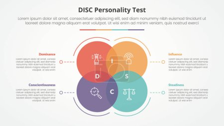 DISC concepto de prueba de personalidad para presentación de diapositivas con gran círculo venn mezcla con línea de puntos con 4 lista de puntos con vector de estilo plano