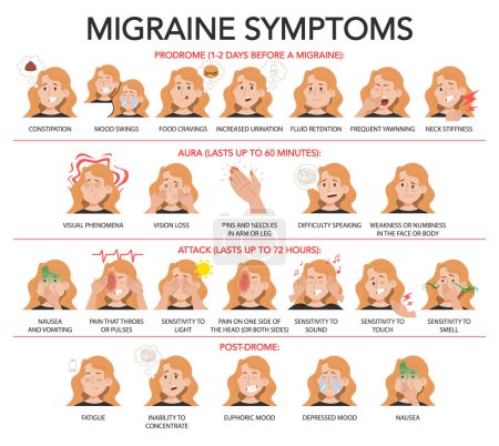Migraña vector infográfico aislado. Estadios de la migraña y síntomas comunes. Prodrome, aura, ataque y post-drome. Dolor en la cabeza. Persona poco saludable, cambios de humor, sensibilidad a la luz, olfato y sonido.
