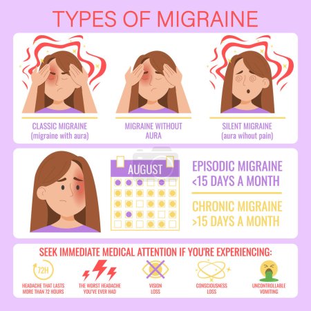 Types of migraine infographic. Vector illustration of character suffering from migraine with and without aura. Chronic and episodic migraine. Dangerous symptoms such as vision and consciousness loss.