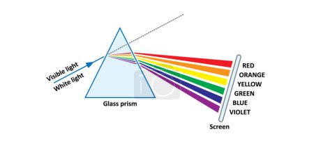 Prism-Symbol. Lichtbrechung. Licht, das durch ein Dreieck geht. Cartoon-Physik-Symbol. Frequenzbrechung. Glaspyramide vorhanden. Brechung innerhalb transparenter geometrischer Form. Regenbogenlinie, Prismenstrahl