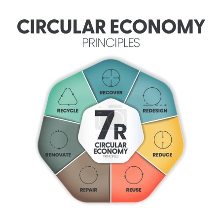 Téléchargez les illustrations : Le concept de principes de l'économie circulaire 7R pour la durabilité économique de la production et de la consommation comporte 7 étapes à analyser telles que la réduction, le recyclage, la récupération, la réparation, la refonte, la réutilisation et la rénovation. Vecteur. - en licence libre de droit