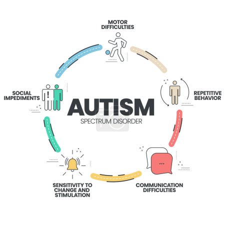 Illustration for Autism spectrum disorder (ASD) infographic presentation template with icons has 5 steps such as Rett syndrome, Asperger's syndrome, PDD-NOS, Autistic disorder and childhood disorder. Diagram vector. - Royalty Free Image