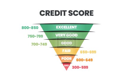 Illustration for Credit score ranking template in 6 levels of worthiness bad, poor, fair, good, very good, and excellent icon in vector illustration. Rating is for customer satisfaction, performance, speed monitoring. - Royalty Free Image