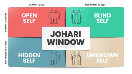 Illustration for Johari Window is a technique for improving self-awareness within an individual. It helps in understanding your relationship with yourself and others. The vector illustration has four matrix windows. - Royalty Free Image