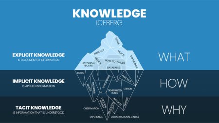 Una plantilla de ilustración vectorial de Knowledge Hidden Iceberg concepto de modelo de Gestión del Conocimiento, superficie es el conocimiento explícito (Qué), bajo el agua es el conocimiento impío (Cómo) y el conocimiento táctico (Por qué).