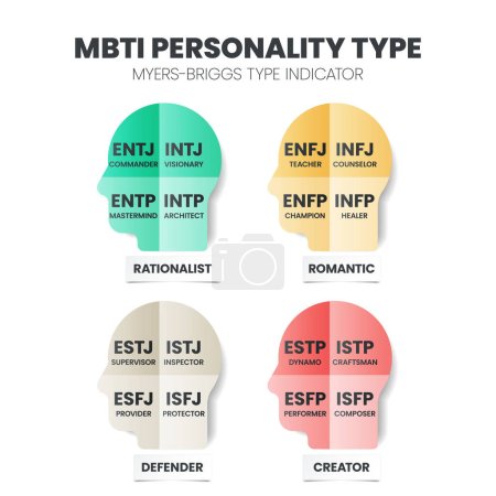 Illustration for The MBTI Myers-Briggs Personality Type Indicator use in Psychology. MBTI is self-report inventory designed to identify a person's personality type, strengths, and preferences. Personality types theory - Royalty Free Image