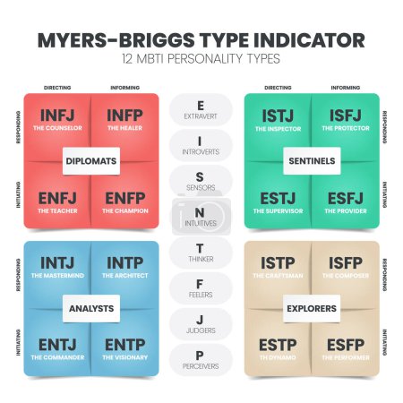 Le MBTI Myers-Briggs Type de personnalité Indicateur utilisation en psychologie. MBTI est un inventaire d'auto-évaluation conçu pour identifier le type de personnalité, les forces et les préférences d'une personne. Théorie des types de personnalité