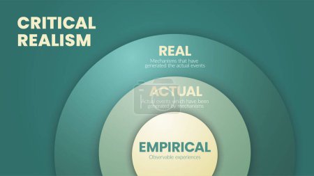 Illustration for The vector circle model of Critical Realism (CR) is a philosophical social science with 3 levels such as real, actual and empirical. Education infographic banner slide for presentation. Illustration. - Royalty Free Image