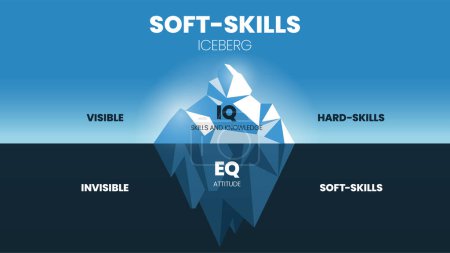 Soft-Skills hidden iceberg model infographic template has 2 skill level, visible is Hard-skills (IQ skills and knowledge), invisible is Soft-skills (EQ, attitude). Education banner illustration vector