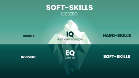 La plantilla infográfica del modelo de iceberg oculto de Soft-Skills tiene 2 niveles de habilidad, visible es Hard-skills (habilidades y conocimientos de CI), invisible es Soft-skills (EQ, actitud). Educación banner ilustración vector