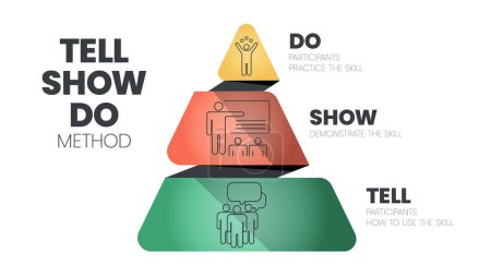 Téléchargez les illustrations : Tell, Show, Do, Review infographic template is method of modalities to create effective, engaging learning experiences, Tell (Explain), Show (Demonstrate), Do (Practice), Review (Revise Learning). - en licence libre de droit