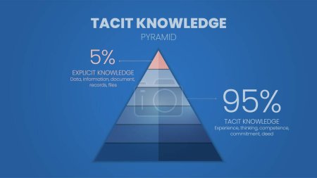 Illustration for Tacit Knowledge hierarchy infographic template has 2 levels to analyse, 5 percent for Explicit knowledge and 95 percent for Tacit knowledge. Knowledge Management concepts. Pyramid illustration vector. - Royalty Free Image