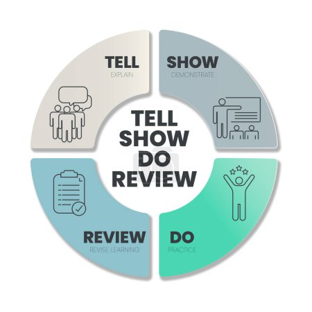 Téléchargez les illustrations : Tell, Show, Do, Review Le modèle infographique est une méthode d'engagement utilisée dans les processus de marketing et de vente tels que Tell (Expliquer), Show (Démontrer), Do (Pratique) et Review (Réviser l'apprentissage). Vecteur. - en licence libre de droit