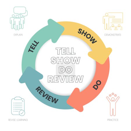 Téléchargez les illustrations : Tell, Show, Do, Review Le modèle infographique est une méthode d'engagement utilisée dans les processus de marketing et de vente tels que Tell (Expliquer), Show (Démontrer), Do (Pratique) et Review (Réviser l'apprentissage). Vecteur. - en licence libre de droit