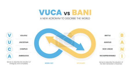 Vektor für VUCA vs BANI ein neues Akronym zur Beschreibung der Welt-Infografik-Vorlage mit Symbolen hat 4 Schritte wie Volatilität (spröde), Unsicherheit (ängstlich), Komplexität (nicht linear), Mehrdeutigkeit (unverständlich)). - Lizenzfreies Bild