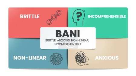 Illustration for BANI is an acronym made up of the words brittle, anxious, non-linear and incomprehensible. BANI world infographic template with icons. BANI world concept for presentation. Diagram vector illustration. - Royalty Free Image