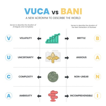 Illustrazione per VUCA vs BANI un nuovo acronimo per descrivere il modello infografico mondiale con icone hanno 4 passaggi come volatilità (fragile), incertezza (ansioso), complessità (non lineare), ambiguità (incomprensibile). - Immagini Royalty Free
