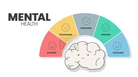 Illustration for Mental or Emotional health infographic presentation template to prevent from mental disorder. Mental health has 5 levels to analyse  such as in crisis, struggling, surviving, thriving and excelling. - Royalty Free Image