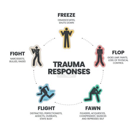 Fear Responses Model infographic presentation template with icons is a 5F Trauma Response such as fight, fawn, flight, flop and freeze. Mental health and Personality Type concept. Education vector.