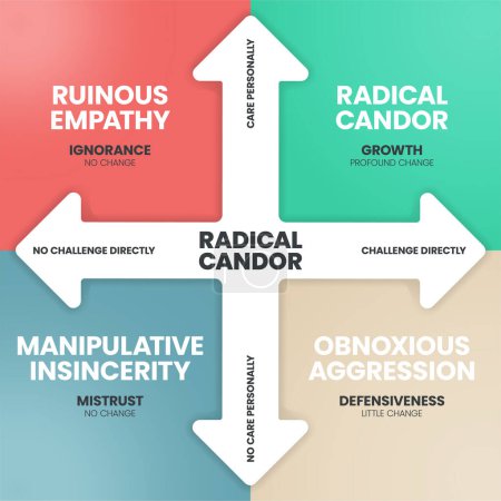 Illustration for Radical Cador infographics template banner vector with icons has Ruinous Empathy (Ignorance), Radical Candor (Growth), Manipulative Insincerity (Mistrust) and Obnoxious Aggression (Defensiveness). Business Vector. - Royalty Free Image