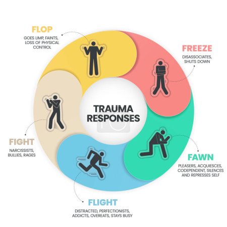 Fear Responses Model infographic presentation template with icons is a 5F Trauma Response such as fight, fawn, flight, flop and freeze. Mental health and Personality Type concept. Education vector.