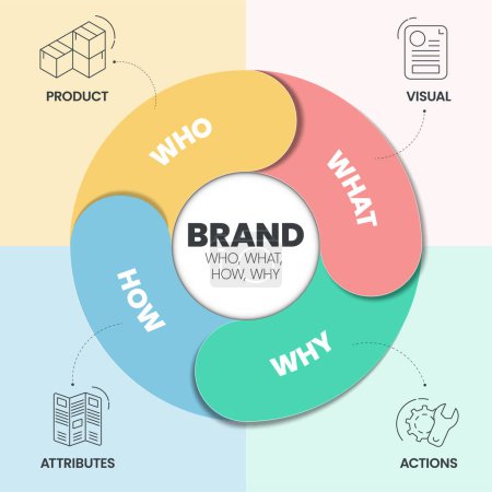 Illustration for Brand Strategy (Who, What, How, Why) infographic presentation template with icons has Product, Visual, Actions and Attributes. Business and Marketing analytic strategy concepts. Vector Illustration. - Royalty Free Image