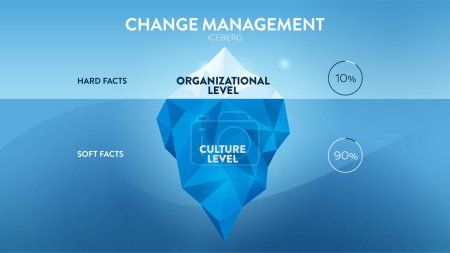 Illustration for Iceberg Model of Change Management vector illustration is 90% soft fact culture level hidden underwater and 10% hard fact organization level. The infographic is for human resource management strategy. - Royalty Free Image