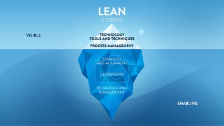 Illustration for The Lean iceberg model is a conceptual presentation vector that illustrated the levels of the lean process. The visible surface has the technology, tools and techniques including process management. - Royalty Free Image