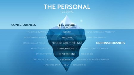 Illustration pour The Personal hidden iceberg metaphor infographic template. Visible consciousness is behaviour, invisible unconsciousness is coping, feelings, perceptions, expectations, yearnings and self. Diagram. - image libre de droit