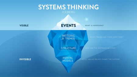 Illustration for Iceberg's model of system thinking is an illustration of the blue mountain vector and presentation. This theory is to analyze the root causes of events hidden underwater for developing marketing trend - Royalty Free Image