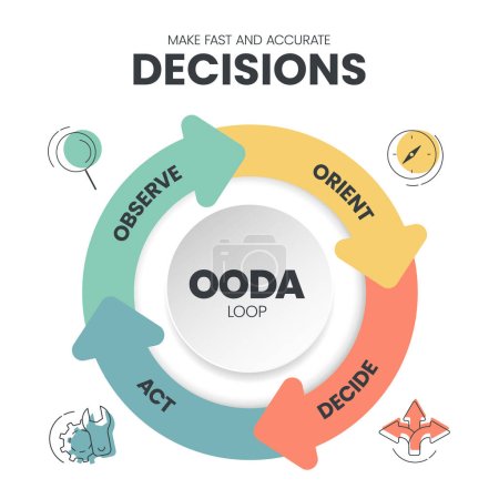Illustration for OODA Loop infographics template banner vector with icons is a four-step process such as Observer, Orient, Decide and Act for making effective decisions in high-stakes situations. Vector Illustration. - Royalty Free Image