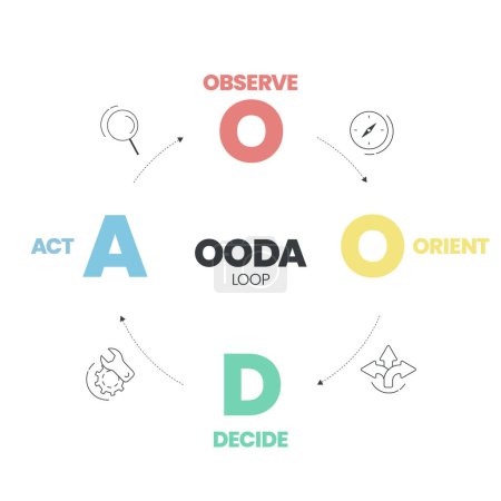 Illustration for OODA Loop infographics template banner vector with icons is a four-step process such as Observer, Orient, Decide and Act for making effective decisions in high-stakes situations. Vector Illustration. - Royalty Free Image