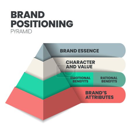 Illustration for Brand positioning concept vector infographic base on strategy pyramid model has brand essence, character and value, emotional benefits, rational benefits and brand's attribute. Triangle model business - Royalty Free Image