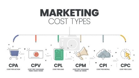 Plantilla de infografía de diagrama de tipos de costos de marketing con iconos La campaña de ventas de anuncios tiene CPA por acción, CPM por millo, costo de CPV por vista de video, costo de CPC por clic, CPL y CPC. Vector de negocio.