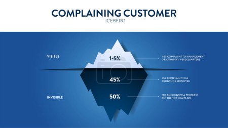 Illustration for Complaining Customer hidden iceberg infographic template banner are feedback with product or service. Visible is complaint to management, invisible is complaint to frontline employee and not complain. - Royalty Free Image
