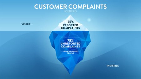 Illustration for The Customer Complaints hidden iceberg infographic template banner are feedback with products or services. Visible is 25% reported compliants, invisible is 75% unreported complaints (negative review). - Royalty Free Image