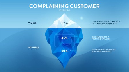 Illustration for Complaining Customer hidden iceberg infographic template banner are feedback with product or service. Visible is complaint to management, invisible is complaint to frontline employee and not complain. - Royalty Free Image