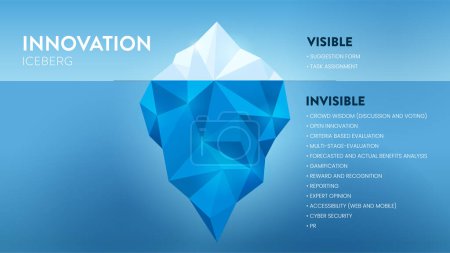 Téléchargez les illustrations : Innovation modèle iceberg caché présentation vectorielle pour le développement avec des éléments. Le visible provient d'un formulaire d'évaluation ou de suggestion de tâches et l'invisible est caché dans le processus de développement. - en licence libre de droit