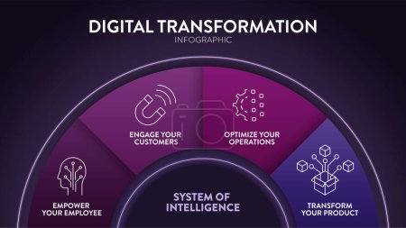 Die Infografik des digitalen Transformationsdiagramms mit Icons-Vektor hat Mitarbeiter befähigt, Kunden einzubinden, Operationen zu optimieren und das Produkt zu transformieren. System of Intelligence Konzept. Metapher.
