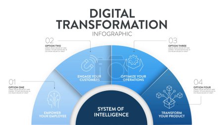 Illustration for Digital Transformation diagram infographic banner template with icons vector has empower employee, engage customer, optimize operations and transform product. System of Intelligence concept. Metaphor. - Royalty Free Image