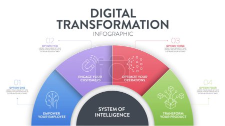 Illustration for Digital Transformation diagram infographic banner template with icons vector has empower employee, engage customer, optimize operations and transform product. System of Intelligence concept. Metaphor. - Royalty Free Image