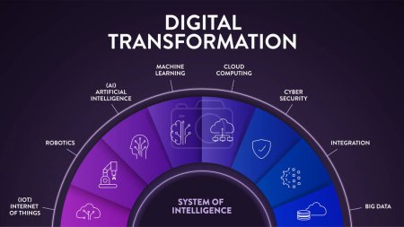 Illustration for Digital Transformation diagram infographic banner with icons vector has artificial intelligence, cloud computing, the Internet of Things, data analytics, cyber security, machine learning and robotics. - Royalty Free Image