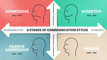 Illustration for 4 Stages of Communication Styles infographics template banner with icons has Aggressive (Win - Lose), Assertive (Win - Win), Passive Agressive (Lose - Lose) and Passive (Lose - Win). Business vector. - Royalty Free Image