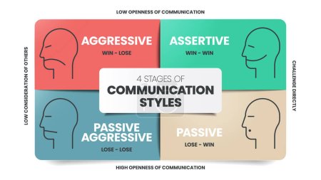 4 Stufen von Kommunikationsstilen Infografik Vorlage Banner mit Symbolen hat Aggressive (Win - Lose), Assertive (Win - Win), Passive Agressive (Lose - Lose) und Passive (Lose - Win). Geschäftsvektor.