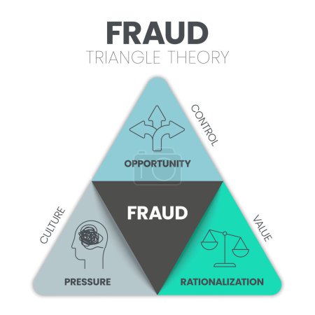 Fraude triángulo teoría infografía presenation plantilla vector iconos tiene oportunidad, racionalización y presión. Diagrama piramidal. Modelo piramidal de análisis psicológico para prevenir fraudes corporativos.