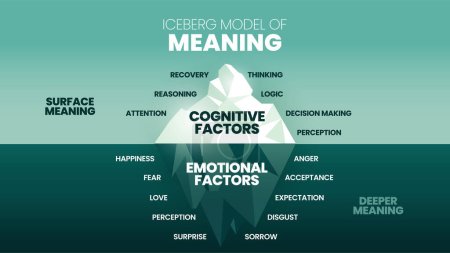 Illustration for The Iceberg Model of Meaning hidden iceberg infograpic template banner, surface is Cognitive Factors have recovery, thinking, logic, etc. Deeper is Emotional Factors have perception, love etc. Vector. - Royalty Free Image