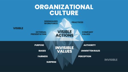 Illustration for Organizational Culture hidden iceberg model diagram template banner vector, Visible is Action (disengaged workforce, practices, company value, etc.) Invisible is Values (Purpose, bias, authority etc.) - Royalty Free Image