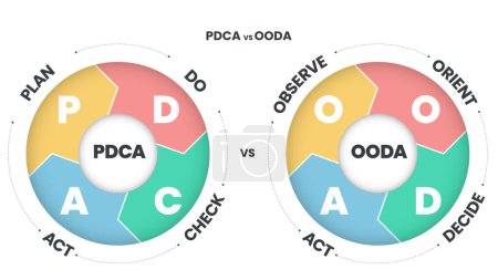 Illustration for PDCA (plan, do, check, act) vs OODA (observer, orient, decide, act) infographics template vector with icons. Circle diagram for Productivity in product developing concepts. Business marketing banner. - Royalty Free Image