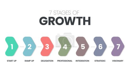 7 Etapas de crecimiento plantilla vectorial infográfica con símbolo de iconos tiene puesta en marcha, rampa hacia arriba, delegación, profesional, integración, estratégico y visionario. 7 etapas del concepto de desarrollo empresarial. Vector